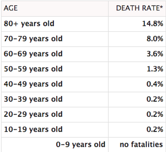 Coronavirus: il tasso di mortalità per fascia d'età - Panorama