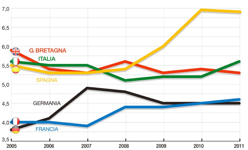 differenza tra ricchi e poveri